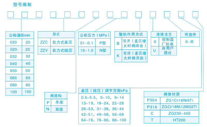 自力式差微壓調節閥產品概述