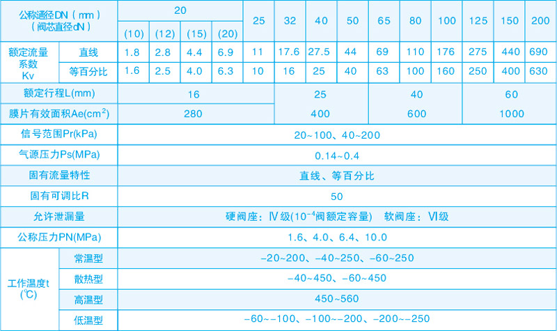 氣動單座調節閥技術參數