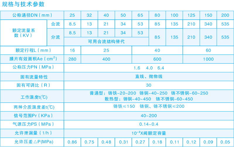 氣動薄膜三通調節閥規格參數