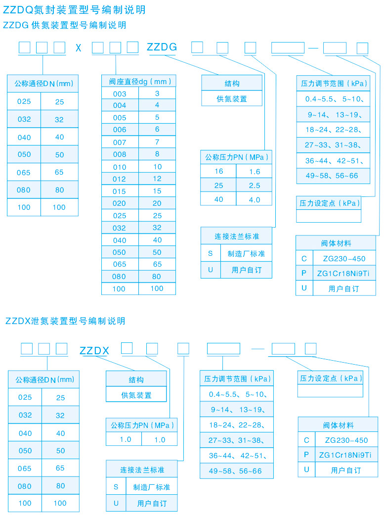 供氮閥+泄氮閥編制說明