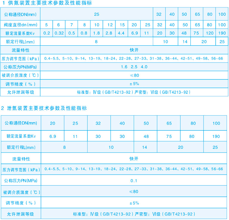 供氮閥+泄氮閥技術指標