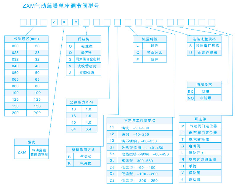 氣動套筒調節閥ZXM型號表