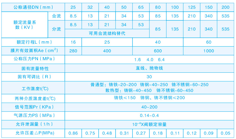 氣動調節閥技術參數