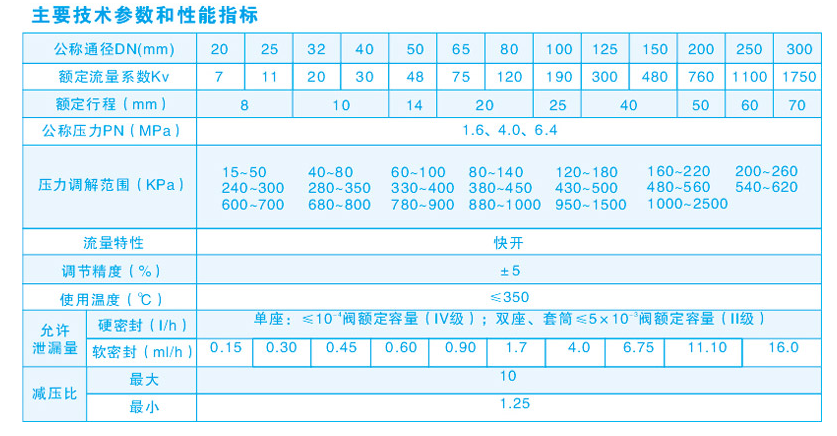 自力式壓力調節閥主要技術參數和性能指標