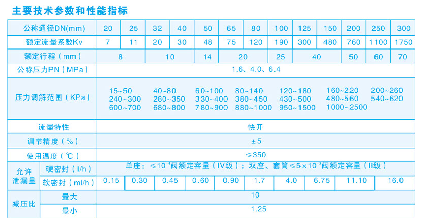 自力式壓力調節閥主要技術參數和性能指標