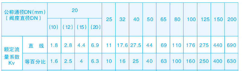 自力式壓力調節閥技術參數