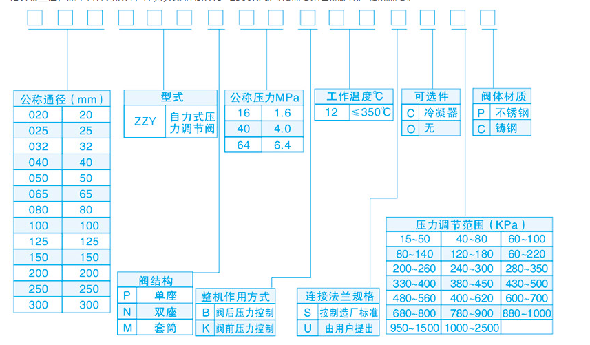 自力式壓力調節閥型號闡述