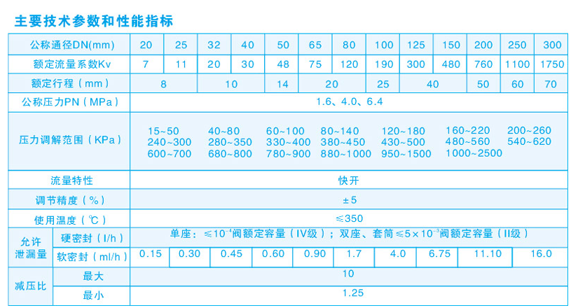 自力式壓力調節閥主要參數和技術指標