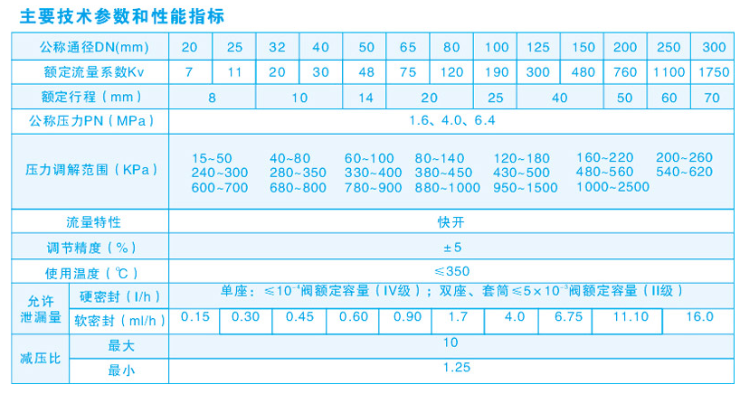 自力式壓力調節閥主要技術參數和指標