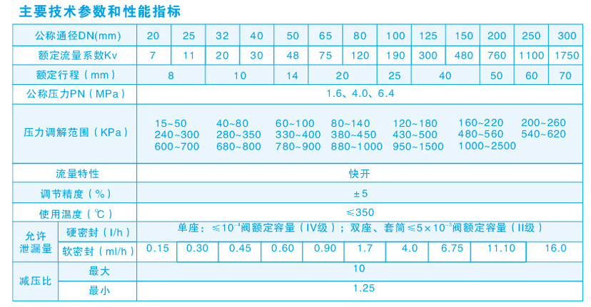 自力式壓力調節閥主要技術參數