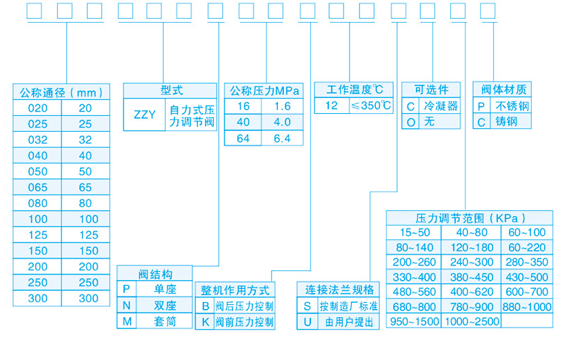 調節閥型號含義表