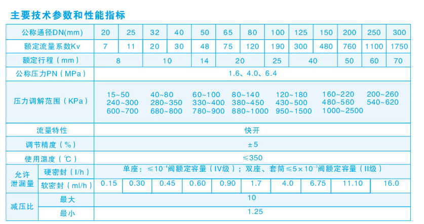 自力式壓力調節閥技術參數性能指標
