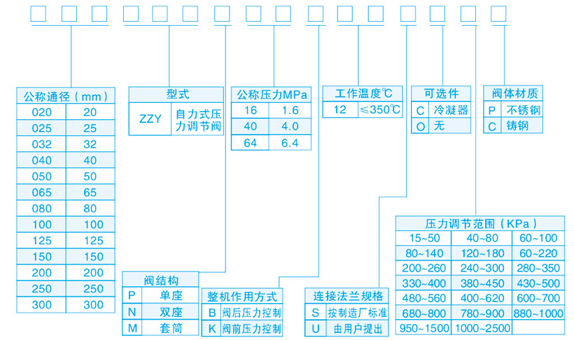 自力式壓力調節閥型號含義表