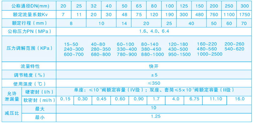自力式壓力調節閥主要技術參數