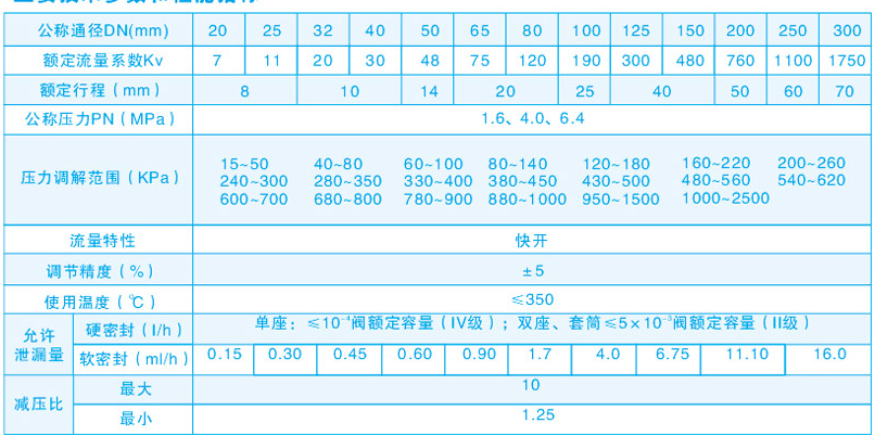 自力式壓力調節閥主要技術參數和指標